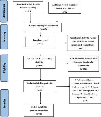 Assessment of the Clinical Trials Safety Profile of PD-1/PD-L1 Inhibitors Among Patients With Cancer: An Updated Systematic Review and Meta-Analysis